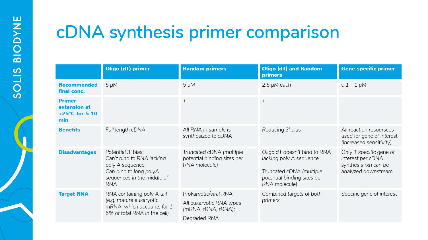  Comparison of Primer Methods for cDNA Synthesis